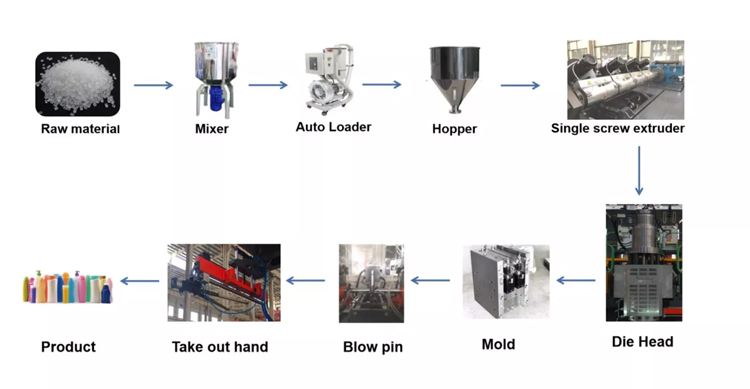 Process Flow of Full Electrity Blow Molding Machine Process Flow of Full Electrity Blow Molding Machine