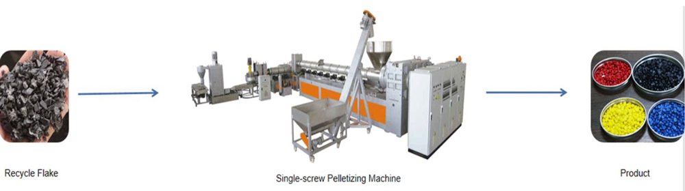 Product Applications of Two Stage Single Screw Extruder Pelletizing Machines Product Applications of Two Stage Single Screw Extruder Pelletizing Machines