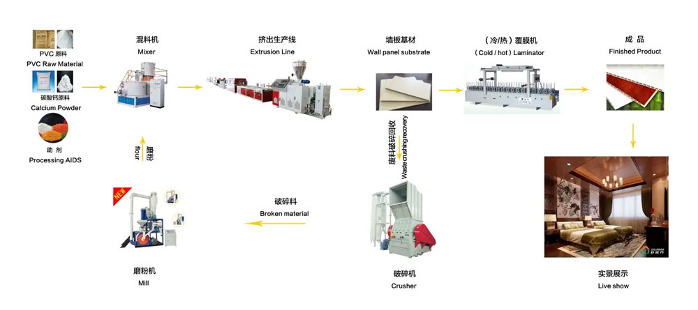 Production Process of PVC Cladding Wall Panel Extrusion Line Production Process of PVC Cladding Wall Panel Extrusion Line