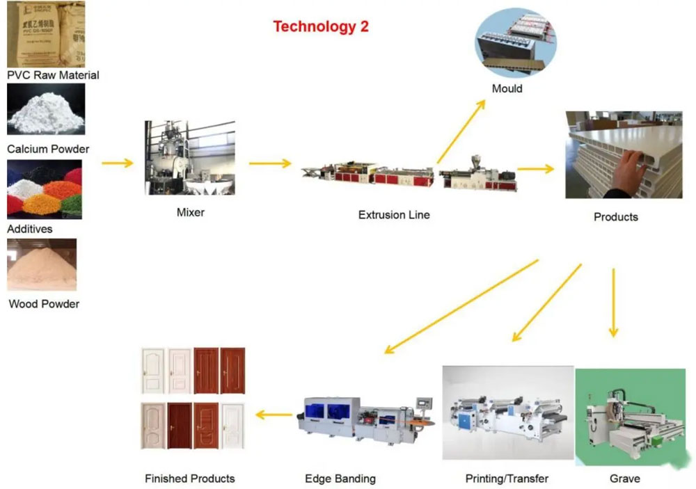Production Process of PVC WPC Hollow Plastic Door Panel Extrusion Line Production Process of PVC WPC Hollow Plastic Door Panel Extrusion Line
