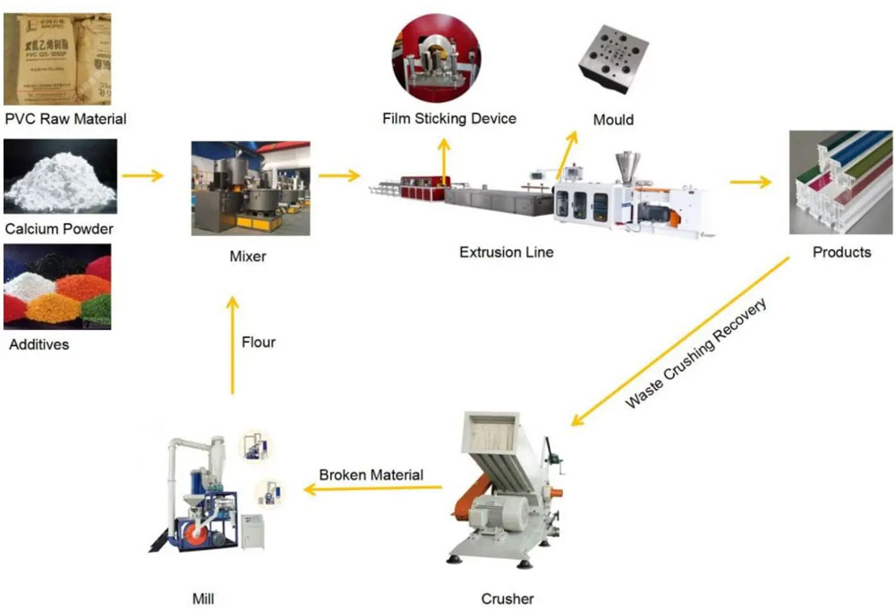 Production Process of UPVC PVC Plastic Window & Door Profile Extrusion Line Production Process of UPVC PVC Plastic Window & Door Profile Extrusion Line