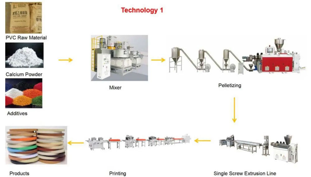 Product Application of PVC ABS Edge Band Profile Extrusion Line Product Application of PVC ABS Edge Band Profile Extrusion Line