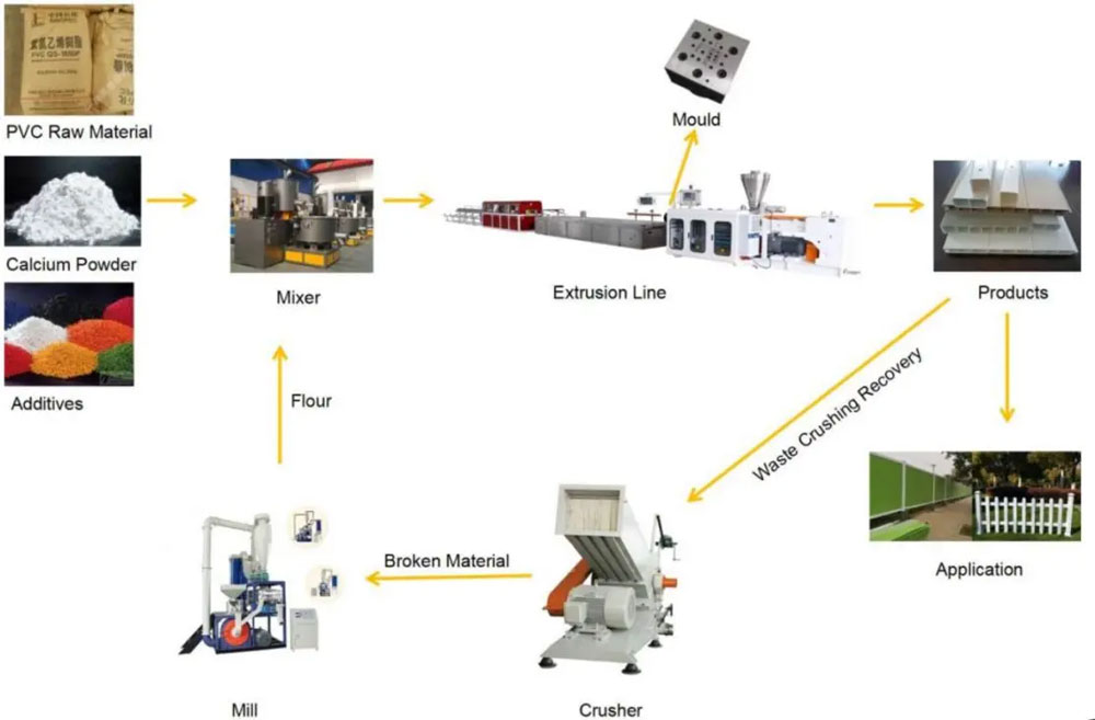 Production Process of PVC Fence Panel Extrusion Line Production Process of PVC Fence Panel Extrusion Line