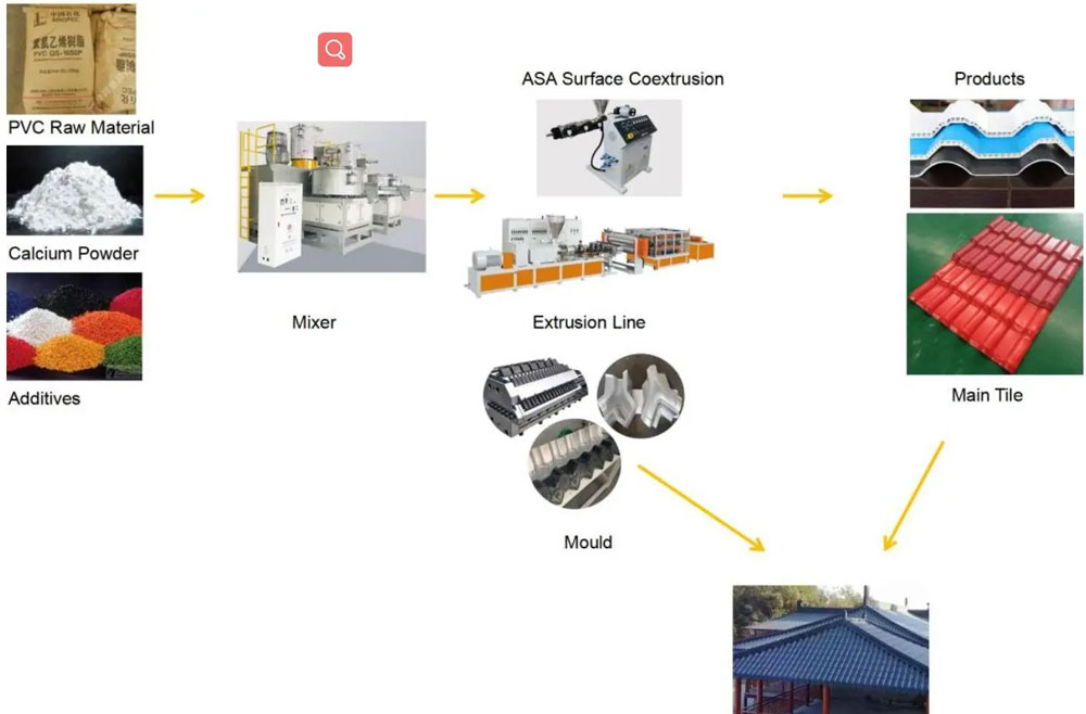 Production Process of PVC Single/Multi Layer Heat Insulation Corrugated Board & Step-Roofing Extrusion Line Production Process of PVC Single/Multi Layer Heat Insulation Corrugated Board & Step-Roofing Extrusion Line