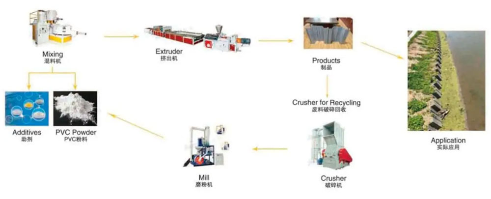 Production Process of PVC Water Retaining Pile Extrusion Line Production Process of PVC Water Retaining Pile Extrusion Line