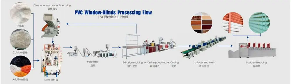 Production Process of PVC Window Shutter Extrusion Line Production Process of PVC Window Shutter Extrusion Line
