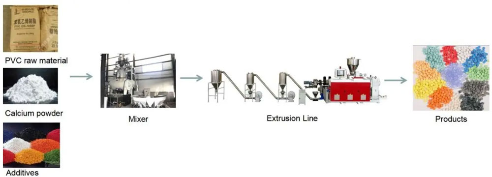 Production Process of Twin Screw Extruder PVC Pelletizing Machine Production Process of Twin Screw Extruder PVC Pelletizing Machine
