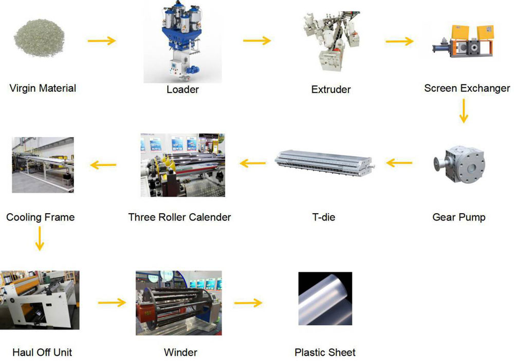 Process Steps of PP/EVA/EVOH/PS and PE Multi-Layer Sheet Coextrusion Line Process Steps of PP/EVA/EVOH/PS and PE Multi-Layer Sheet Coextrusion Line