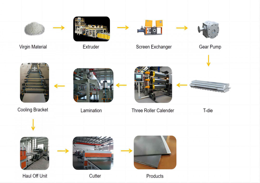 Process Steps of TPU/TPO/ABS Laminate Sheet Extrusion Line Process Steps of TPU/TPO/ABS Laminate Sheet Extrusion Line
